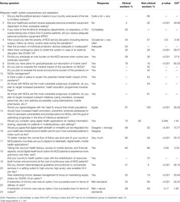 An Online Survey of the Perceptions of Clinical and Non-Clinical Professionals on Healthcare for Non-Communicable Diseases and COVID-19 Measures During the Pandemic in Malaysia